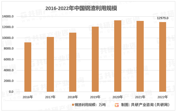2016-2022年中国钢渣利用规模