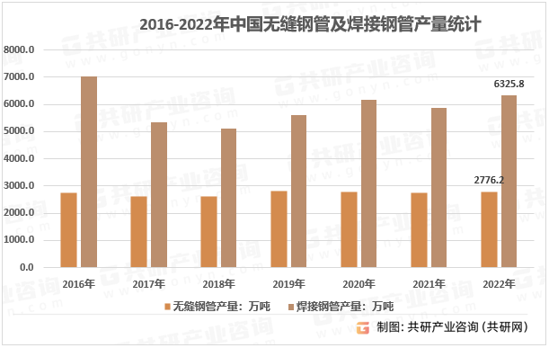 2016-2022年中国无缝钢管及焊接钢管产量统计