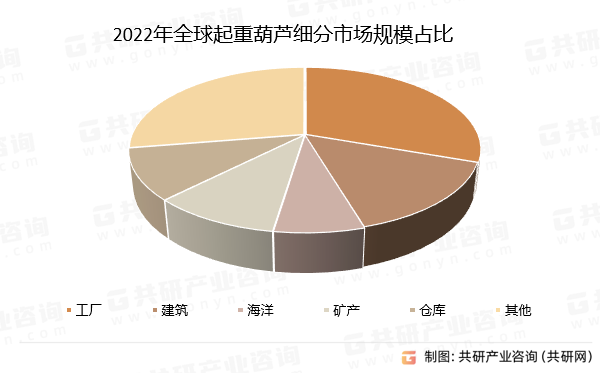 2022年全球起重葫芦细分市场规模占比