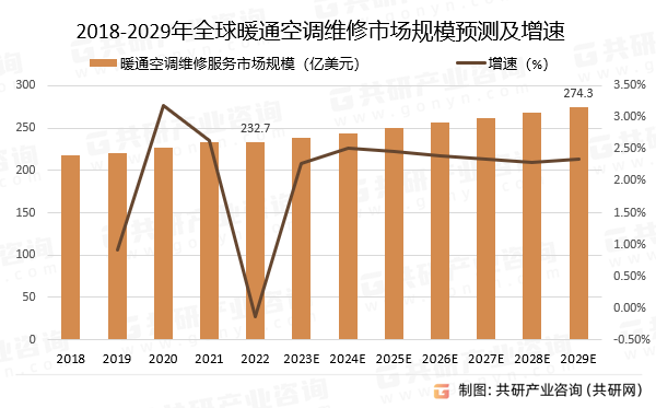 2018-2029年全球暖通空调维修服务市场规模预测及增速