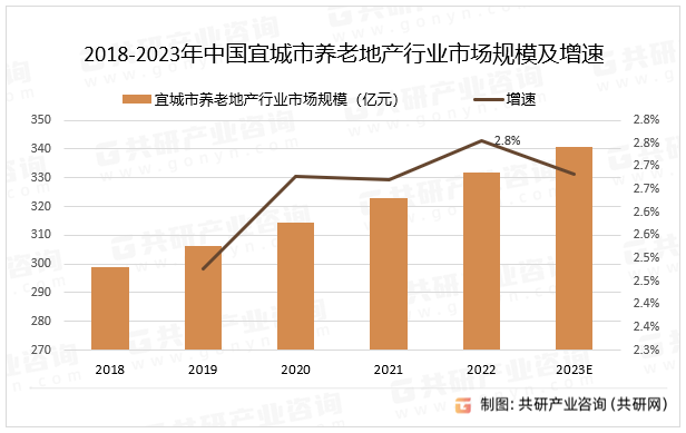 2018-2023年中国宜城市养老地产行业市场规模及增速