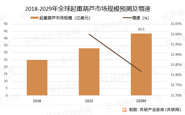 2018-2029年全球起重葫芦市场规模预测及增速