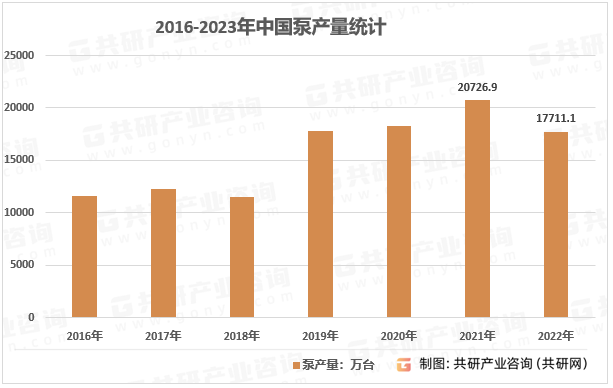 2016-2022年中国泵产量统计