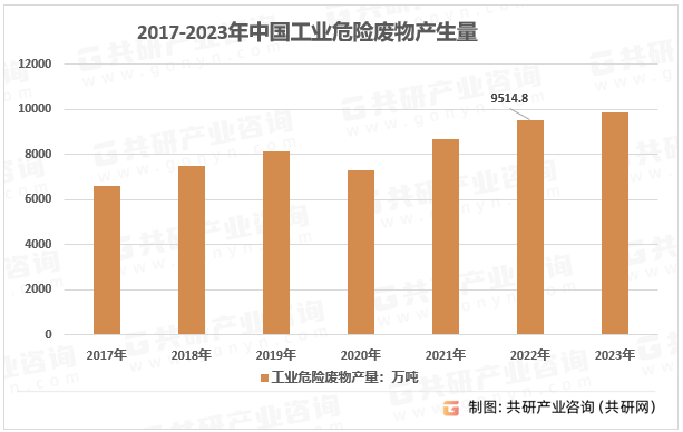 2017-2023年中国工业危险废物产生量