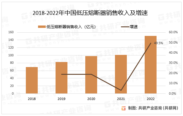2018-2022年中国低压熔断器销售收入及增速