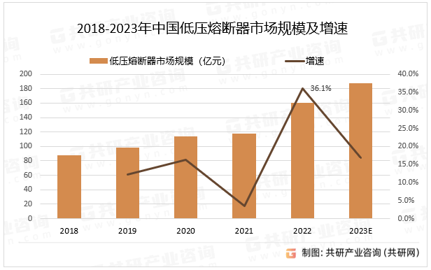 2018-2023年中国低压熔断器市场规模及增速