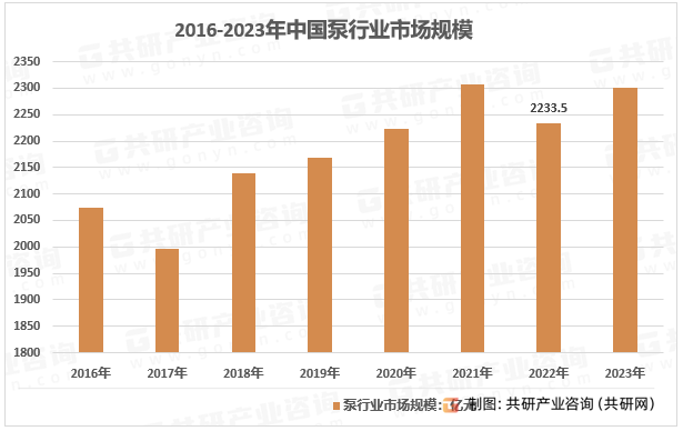 2016-2023年中国泵行业市场规模