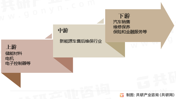 新能源车售后维保行业产业链
