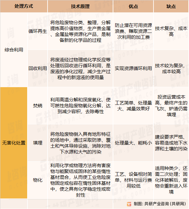 工业危险废物的主要处理方式
