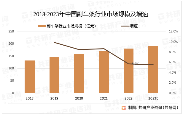 2018-2023年中国副车架行业市场规模及增速
