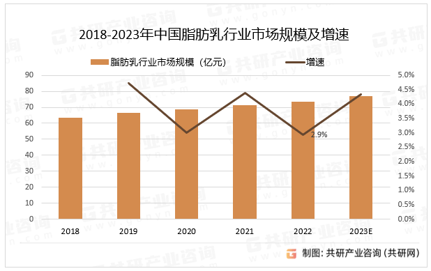 2018-2023年中国脂肪乳行业市场规模及增速