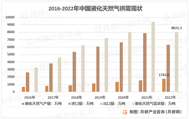 2016-2022年中国液化天然气供需现状