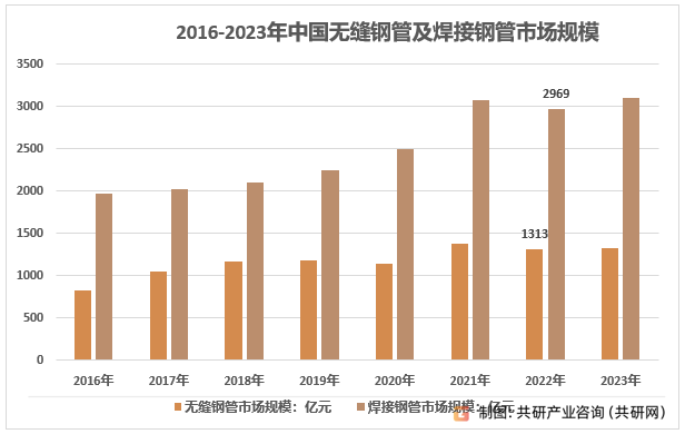 2017-2022中国无缝钢管及焊接钢管市场规模