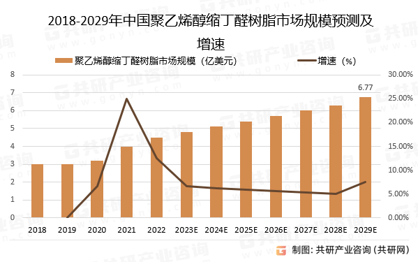 2018-2029年中国聚乙烯醇缩丁醛树脂市场规模预测及增速