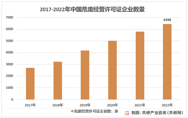 2017-2022年我国危险废物经营许可证数量