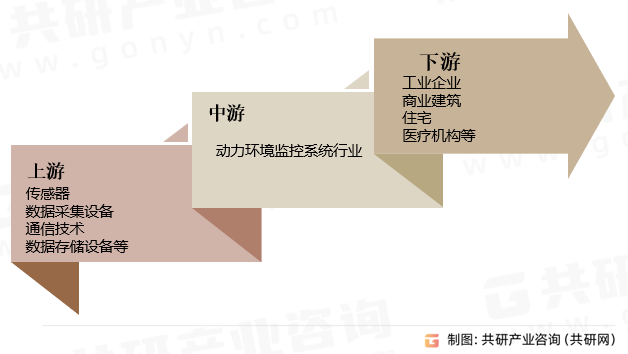 动力环境监控系统行业产业链