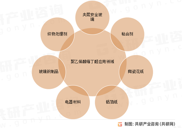聚乙烯醇缩丁醛应用领域