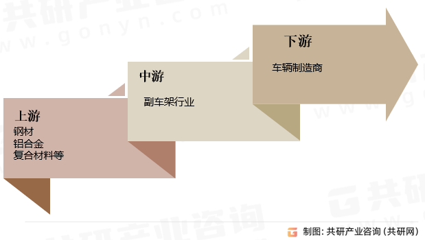 副车架行业产业链
