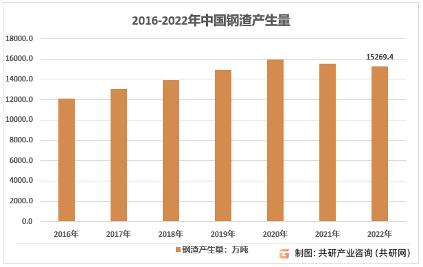 2016-2022年中国钢渣产生量