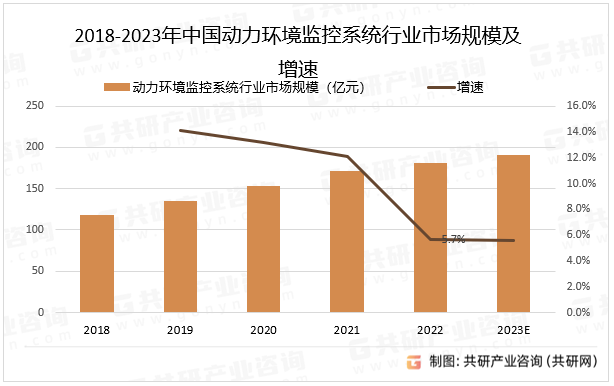 2018-2023年中国动力环境监控系统行业市场规模及增速