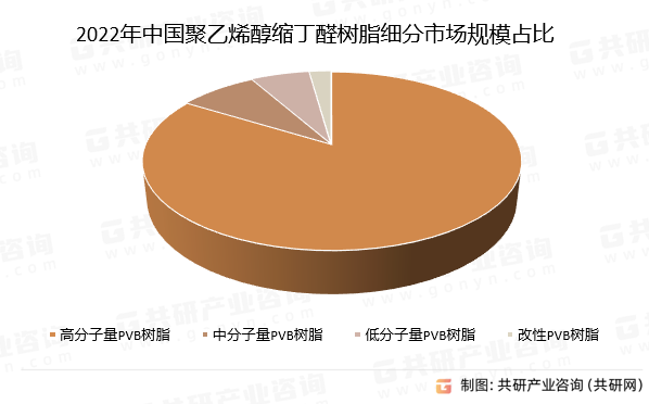 2022年中国聚乙烯醇缩丁醛树脂细分市场规模占比