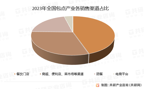 2023年全国包点产业各销售渠道占比