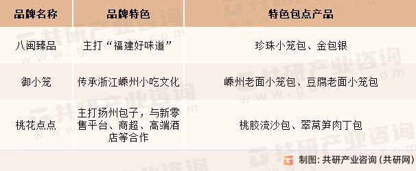 2023年全国部分主打地域特色速冻包点品牌