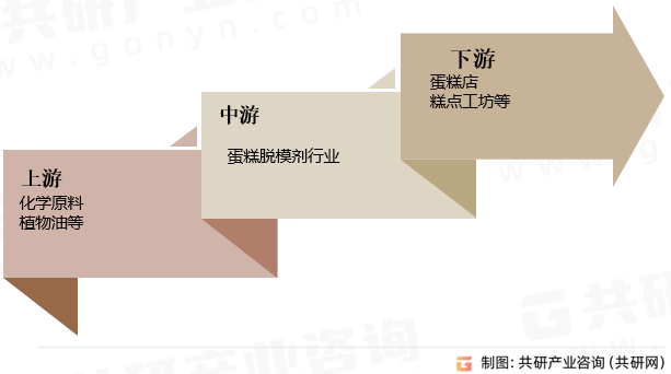 蛋糕脱模剂行业产业链