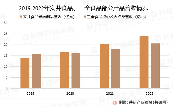 2019-2022年安井食品、三全食品部分产品营收情况