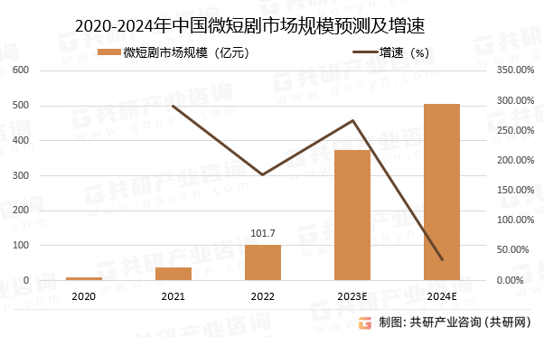 2020-2024年中国微短剧市场规模预测及增速