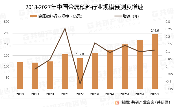 2018-2027年中国金属颜料行业规模预测及增速