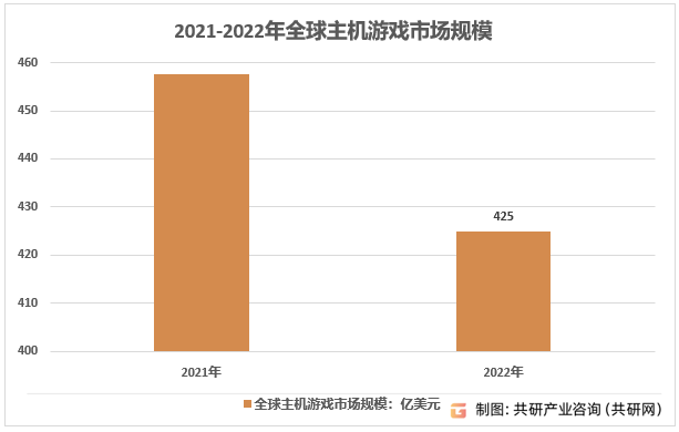 2021-2022年全球主机游戏市场规模