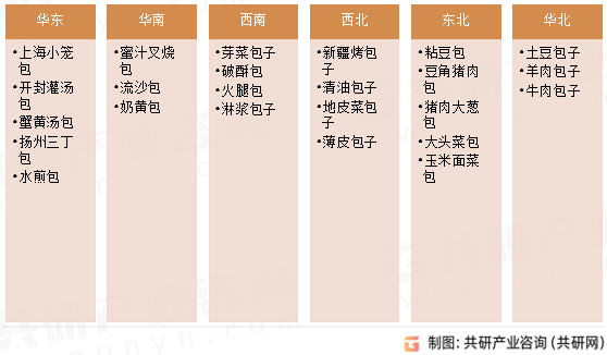 包点分类