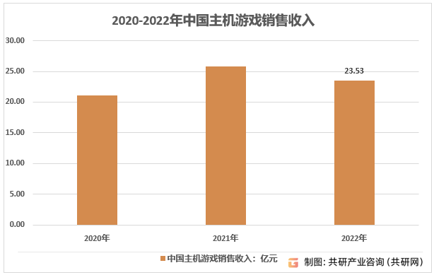 2020-2022年中国主机游戏销售收入