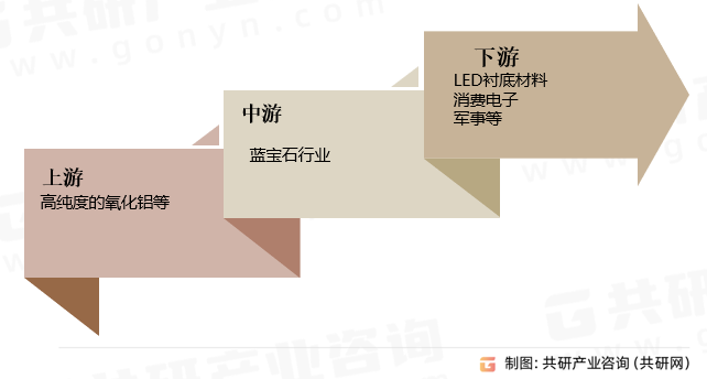 蓝宝石行业产业链