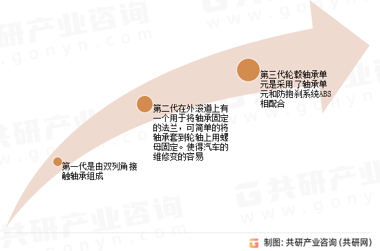轮毂轴承单元发展历程