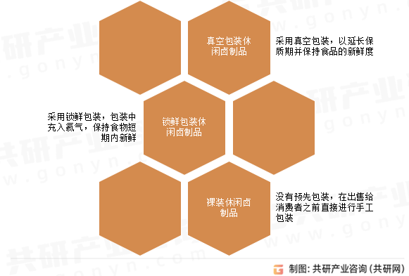 休闲卤制品分类