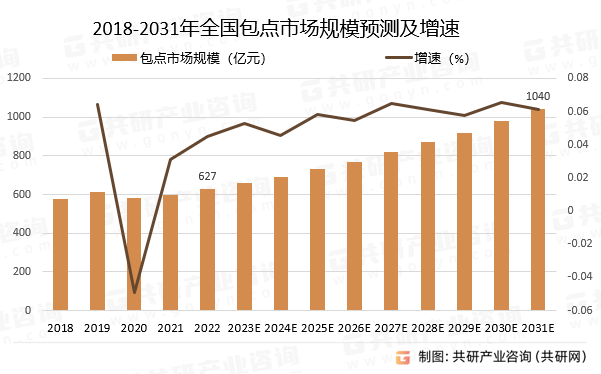 2018-2031年全国包点市场规模预测及增速