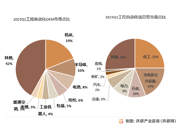 工控自动化下游应用分布