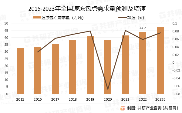 2015-2023年全国速冻包点需求量预测及增速