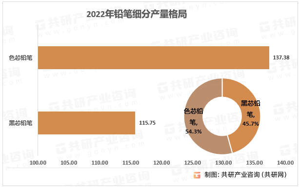 2022年铅笔细分产量格局