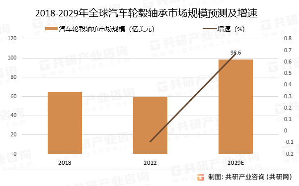 2018-2029年全球汽车轮毂轴承市场规模预测及增速
