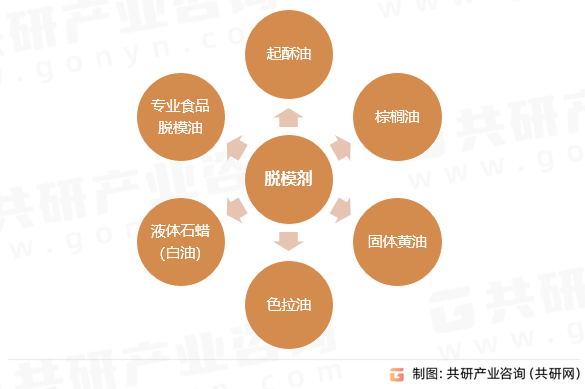 脱模剂分类