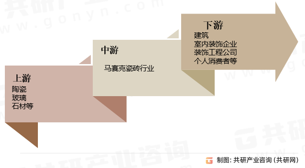 马赛克瓷砖产业链