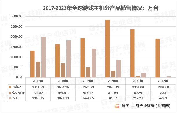 2017-2022年全球游戏主机分产品销售情况：万台