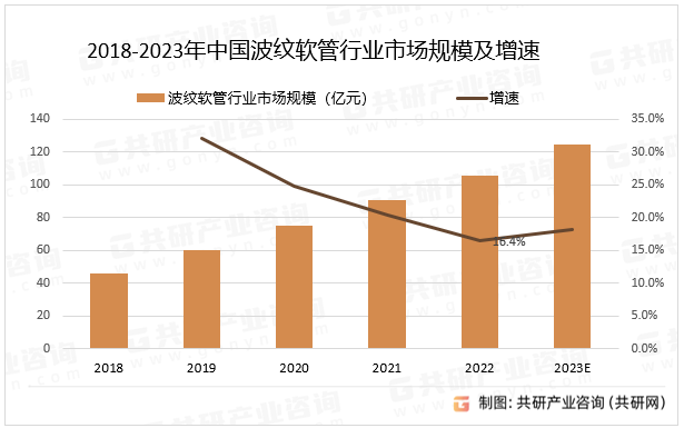 2018-2023年中国波纹软管行业市场规模及增速