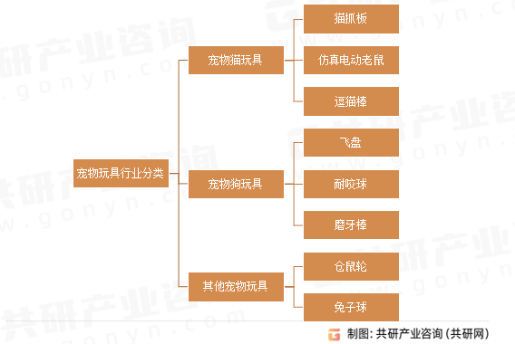 宠物玩具行业分类