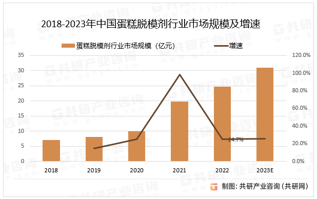 2018-2023年中国蛋糕脱模剂行业市场规模及增速