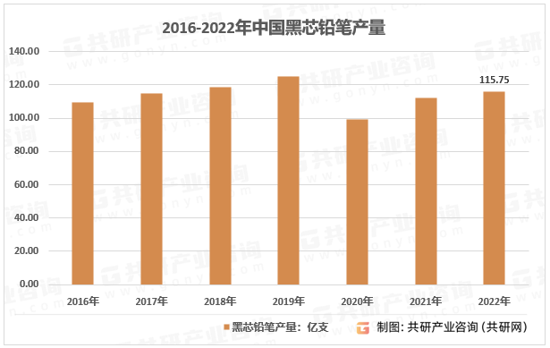 2016-2022年中国黑芯铅笔产量