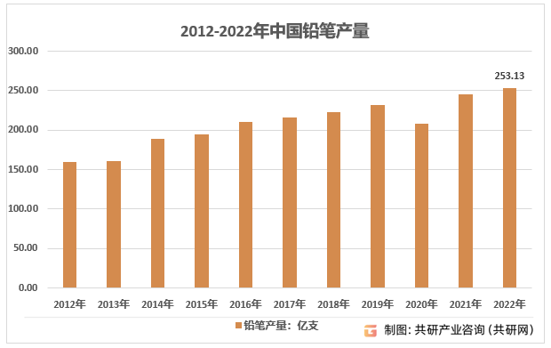 2012-2022年中国铅笔产量